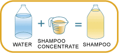 concentrated shampoo plus water equals shampoo